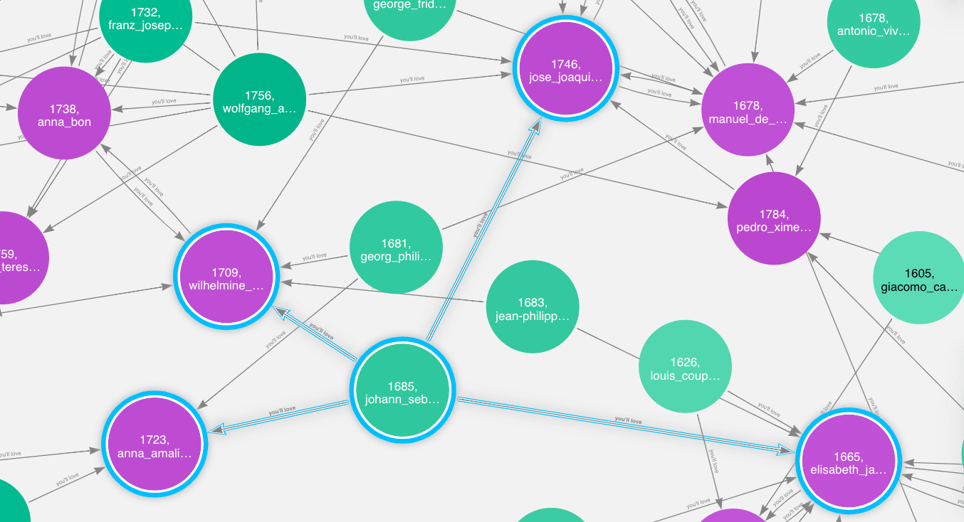 The connections which Bach has in the database.